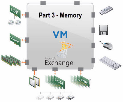 How to successfully Virtualize MS Exchange – Part 3 – Memory | CloudXC